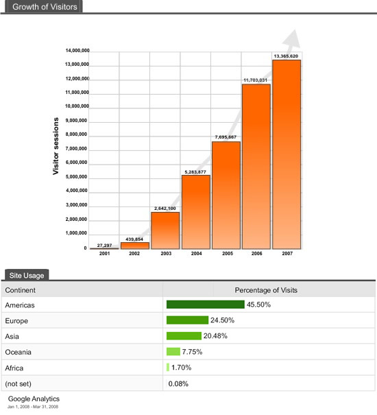 Growth of Visitors